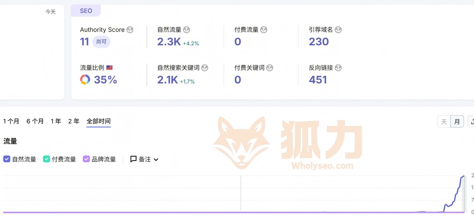 LED屏幕行业 SEMRUSH SEO数据